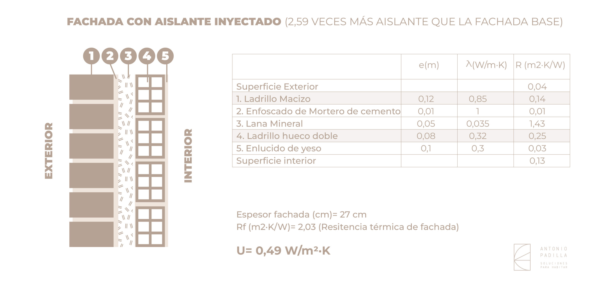Transmitancias térmicas con pladur con aislante incorporado