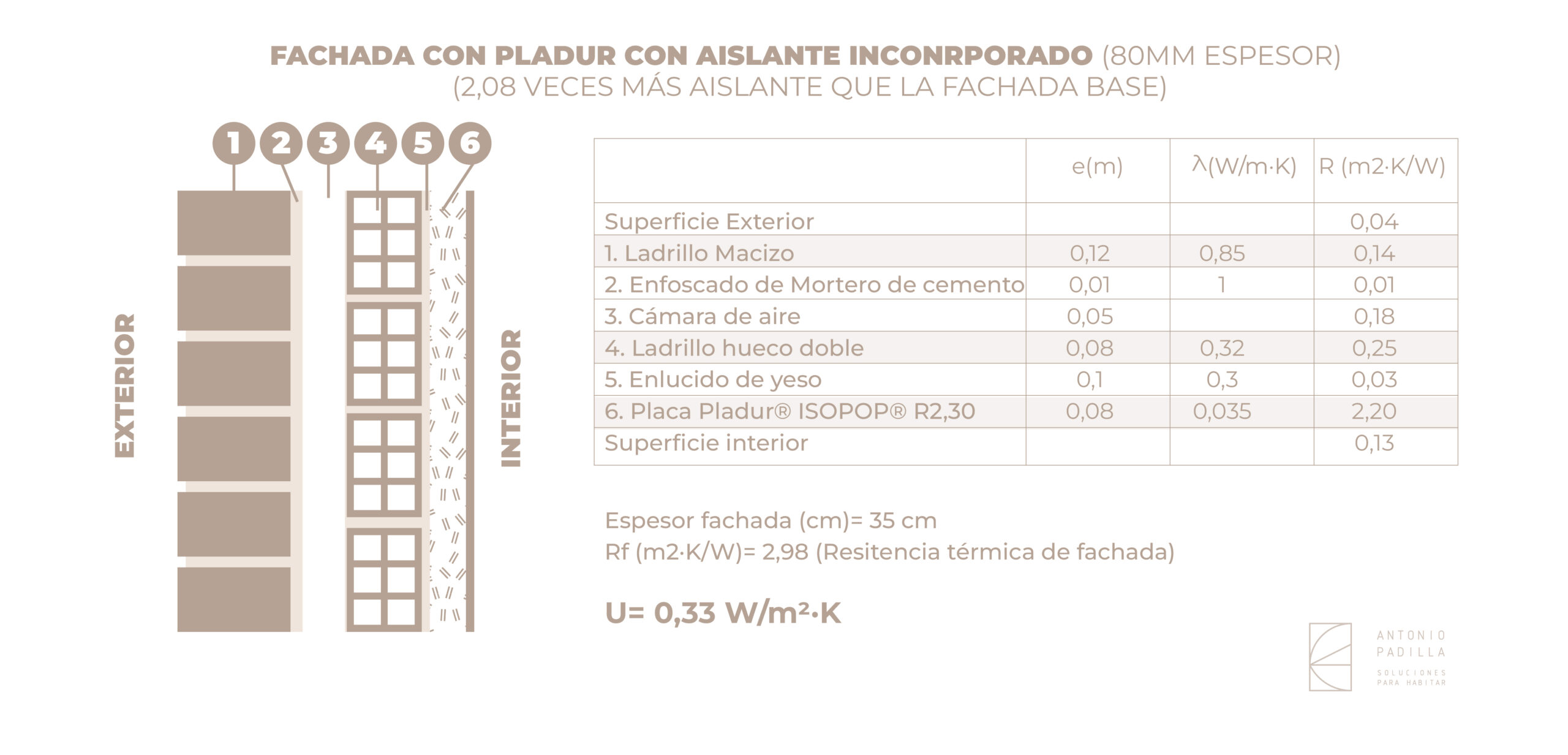 Transmitancias térmicas con pladur con aislante incorporado