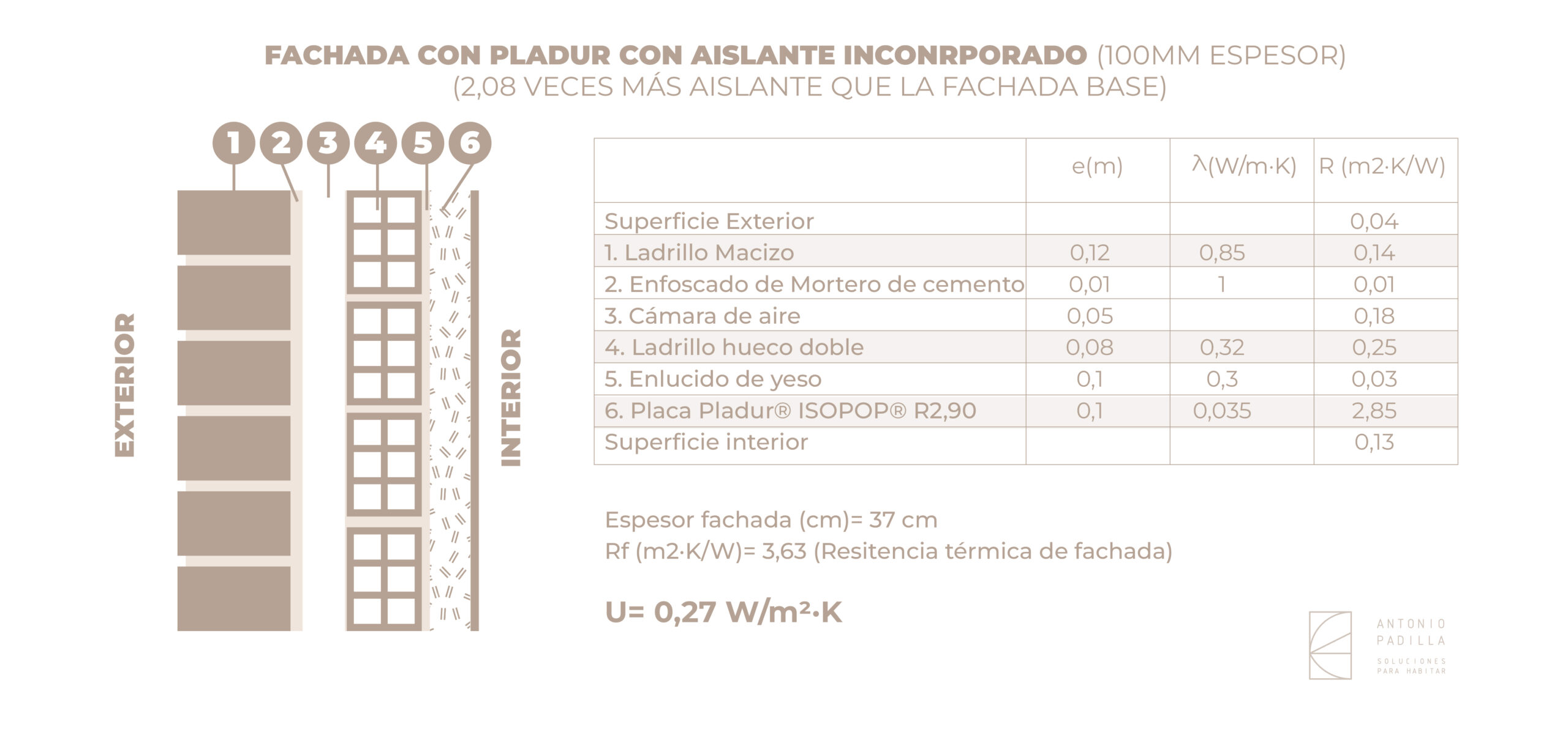 Transmitancias térmicas con pladur con aislante incorporado