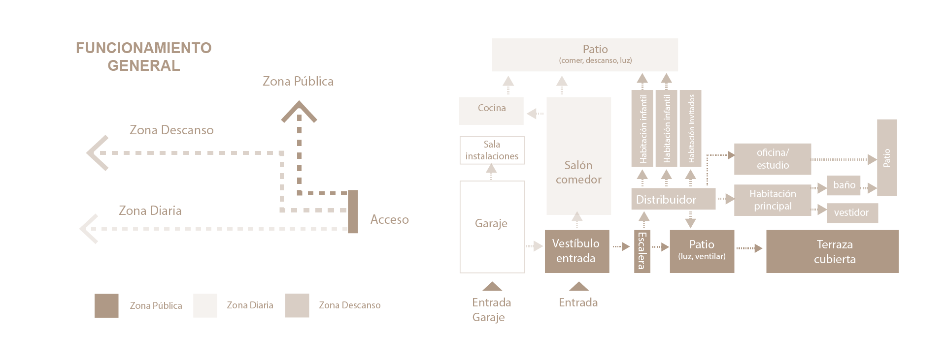 Proyecto de interiorismo esquema de funcionamiento general